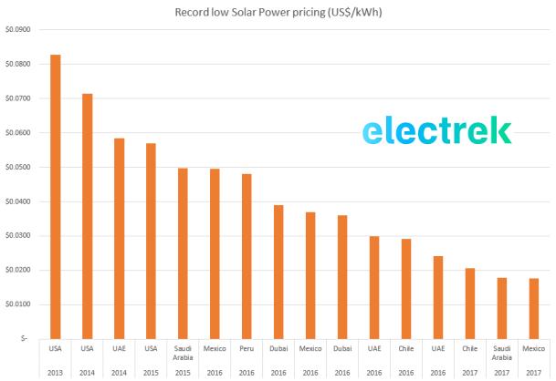 solar record pricing global